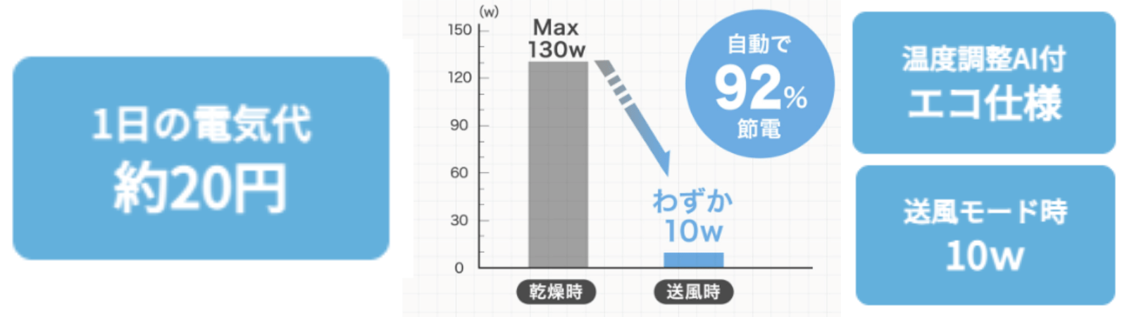 ルーフェンの送風モードの電力削減